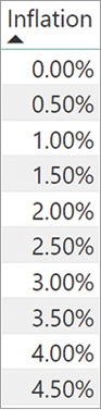 The table contains the values for inflation.