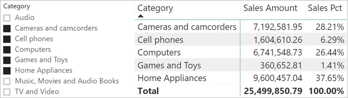 The report returns Sales Amount and Sales Pct for each category, again using the slicer.