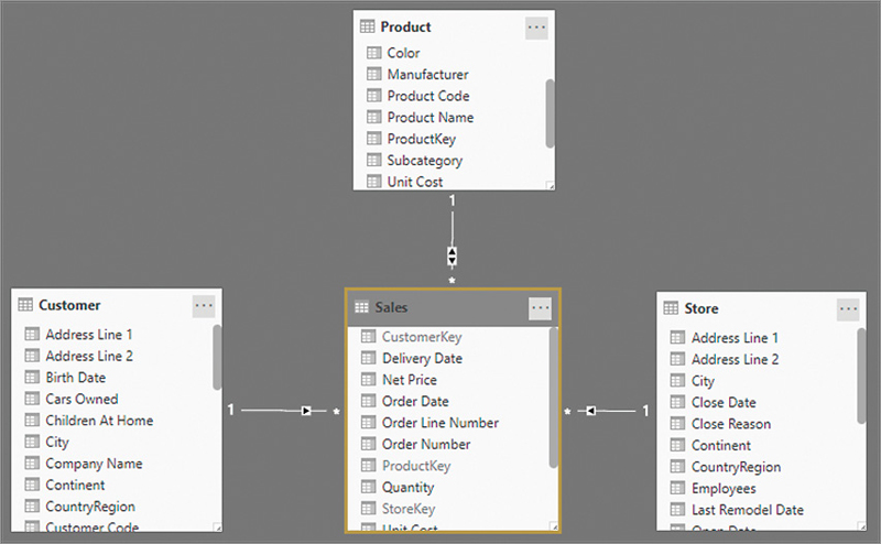 The figure shows the data model, with a bidirectional relationship between Product and Sales.