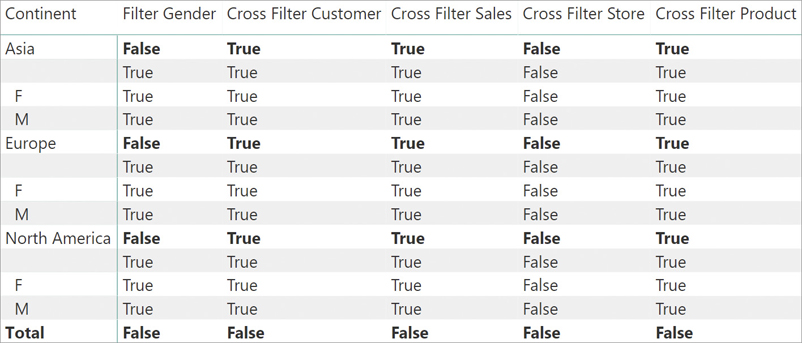The report shows each of the measures, per continent and per gender. The results are either True or False.