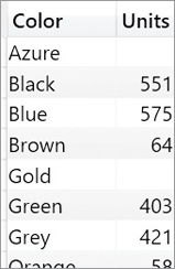The figure shows the result of the query, displaying units per color.