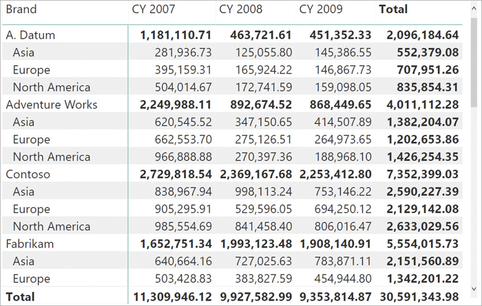 This report displays CY 2007 to 2009 and the total, per brand.
