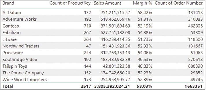 This table returns four values per brand.