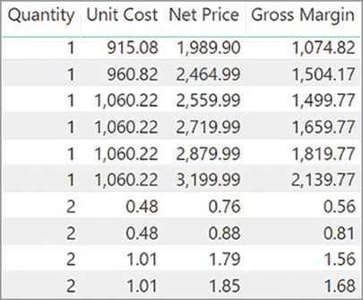 Here we see several rows with quantity, unit cost, net price, and gross margin on each row.