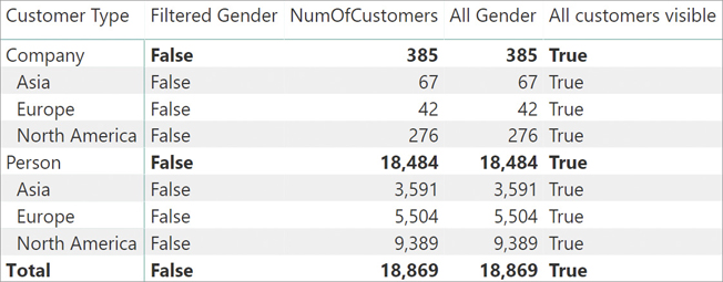 In this report, All customers visible is always True.