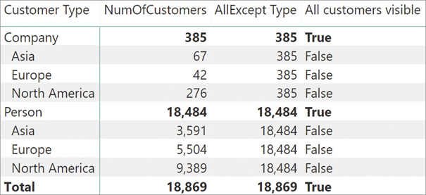 In this report, NumOfCustomers, AllExcept Type, and All customers visible reported per continent per customer type are all accurate.