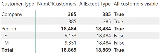 This time, the measures are reported per gender per customer type. The results are accurate.