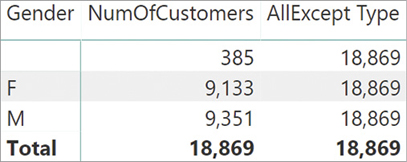 In this report, AllExcept Type always displays the total number of customers.