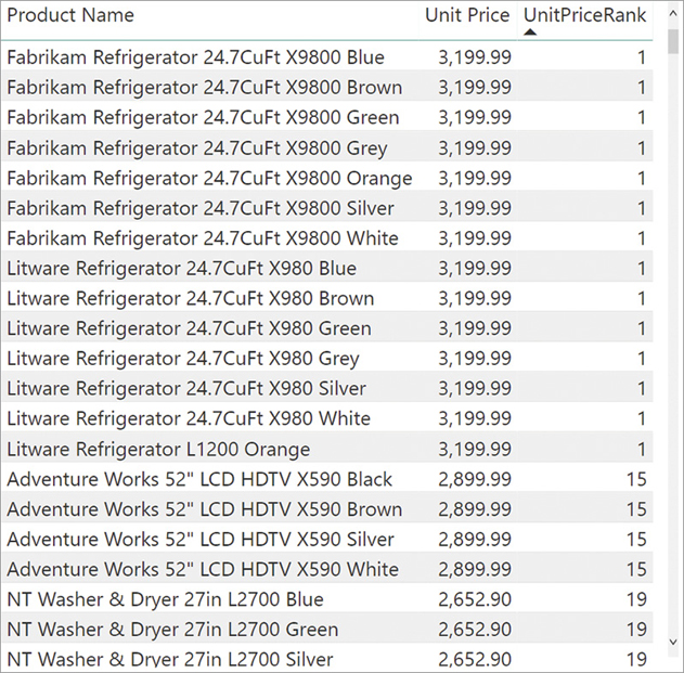 Here we see unit price and UnitPriceRank per Product Name.