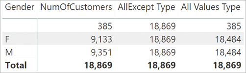 In this report, All Values Type returns the anticipated result.