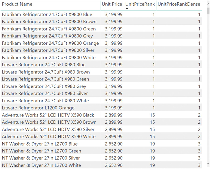 The figure shows Unit Price, UnitPriceRank, and UnitPriceRankDense per Product Name.