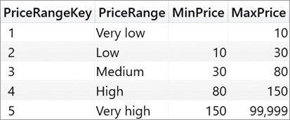 The table contains PriceRangeKey, PriceRange, MinPrice, and MaxPrice.