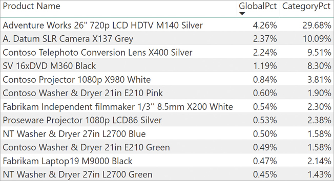 The report shows the results of GlobalPct and CategoryPct, per product name.