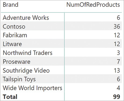 This report displays NumOfRedProducts per Brand.