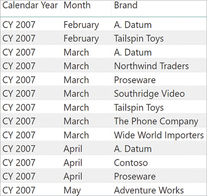 This table contains the brand on sale per month and per calendar year.