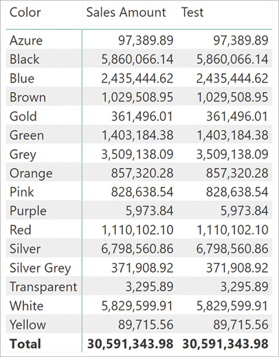 The report shows that Test and Sales Amount return the exact same numbers.