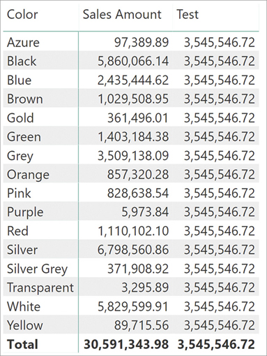 In the report, Test returns the sum of Blue and Red all the way through.