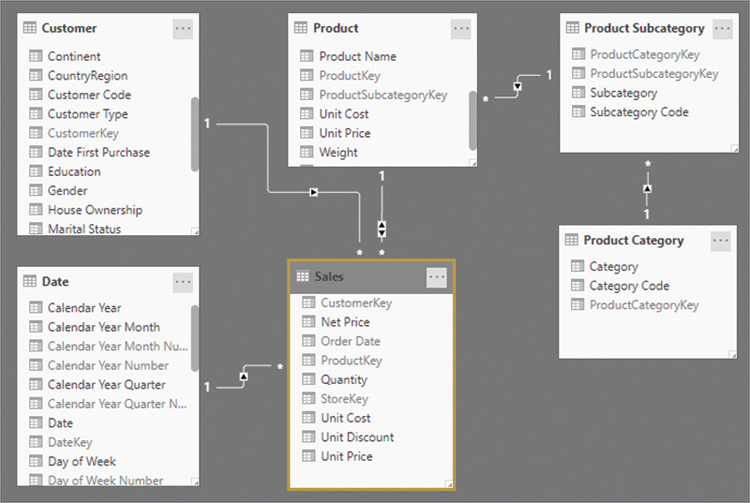 The figure shows a data model with relationships.