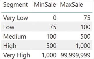 The table shows MinSale and MaxSale per segment.