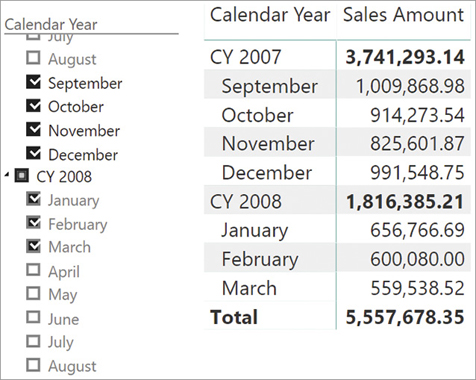 The figure shows Sales Amount specifically for a set of months selected in a slicer.
