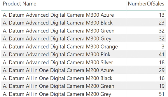 This report shows NumberOfSales per Product Name.