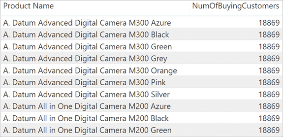 This figure shows NumOfBuyingCustomers per Product Name.