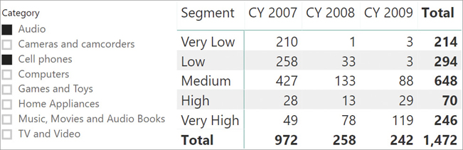 The report is similar to the previous report, with different total values.