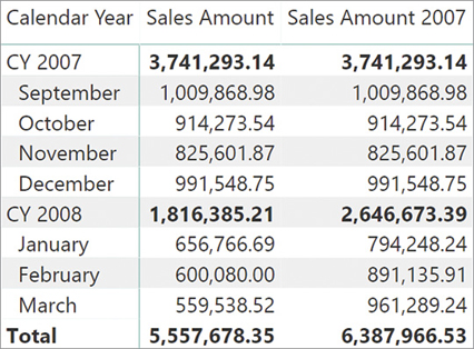 Sales Amount 2007 and Sales Amount only show the same numbers for months in 2007.