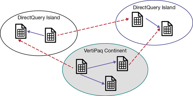 The figure shows one continent with some tables, two islands with some other tables, and relationships between tables both in the continent, in the islands, and between tables in different islands.