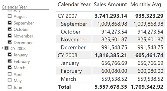 Sales Amount and Monthly Avg return numbers for a set of months from the slicer. The monthly average for the grand total is obviously incorrect.