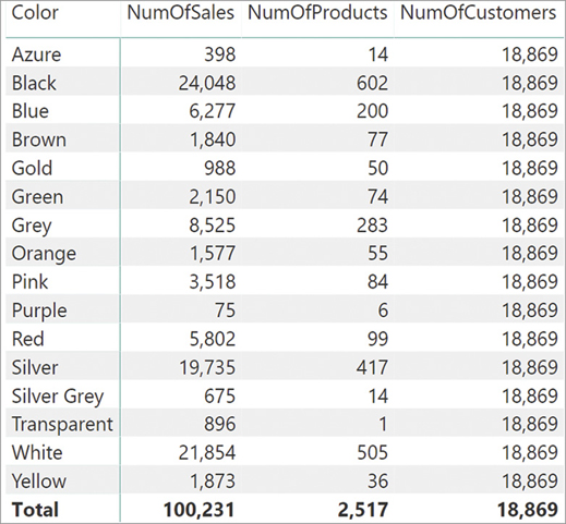 This matrix returns NumOfSales, NumOfProducts, and NumOfCustomers per Color.