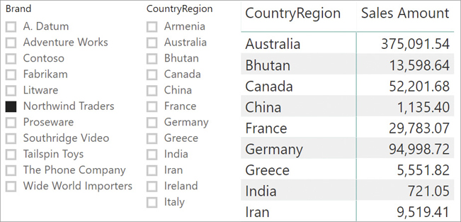 In this report we see Sales Amount per CountryRegion, and there are more CountryRegions available in the slicer than returned in the matrix.
