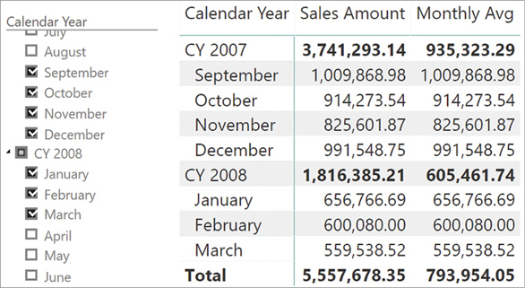 In this report, the grand total returns the accurate average.
