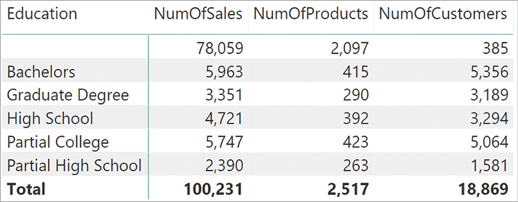 This time NumOfSales, NumOfProducts, and NumOfCustomers are returned by Education.