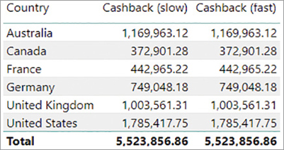 The report displays the Cashback amount for each country.