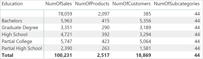 The figure shows NumOfSales, NumOfProducts, NumOfCustomers, and NumOfSubcategories per Education.