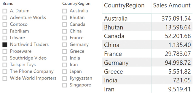 In this report, the CountryRegion slicer selection only consists of countries relevant to our analysis.