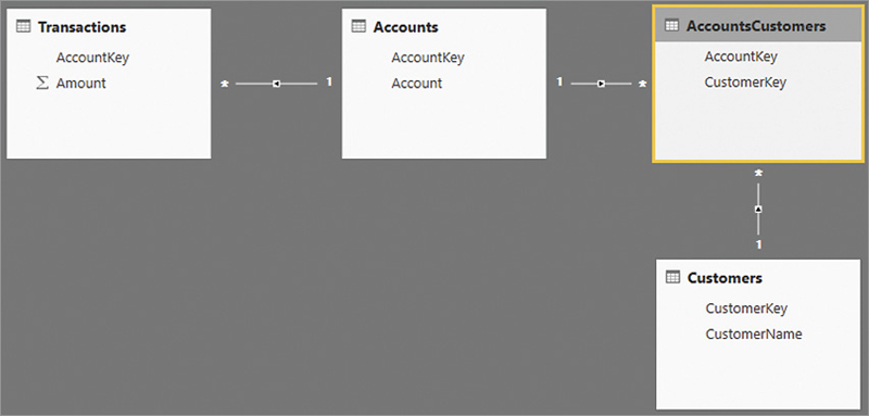 The model shows the AccountsCustomers bridge table between Accounts and Customers.