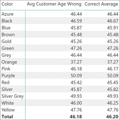 The figure displays Avg Customer Age Wrong and Correct Average per Color.