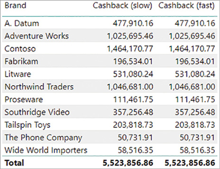 This figure shows Cashback (slow) and Cashback (fast) by Brand.
