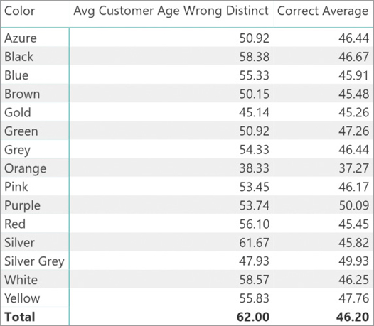 The figure displays Avg Customer Age Wrong Distinct and Correct Average per Color.