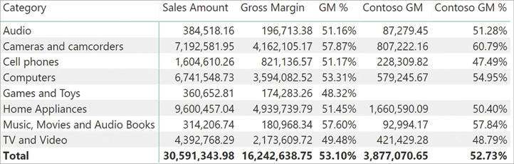 The report looks similar to the prior report. However, the last two columns are new, showing gross margin amount and gross margin percentage for Contoso-branded products.
