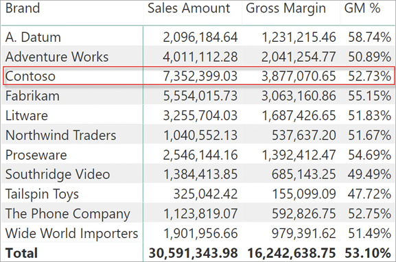The report shows Sales Amount, Gross Margin, and GM %, this time by brand. The numbers previously obtained are on the Contoso row.