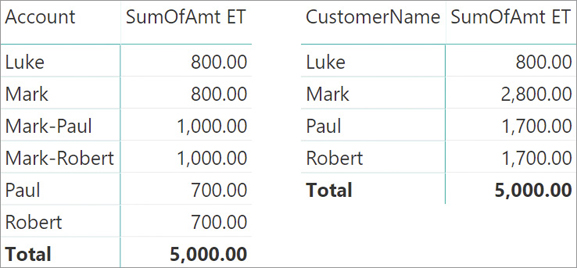 This time, the 10,000.00 amount is nowhere to be found, and even the grand total does not take it into account.