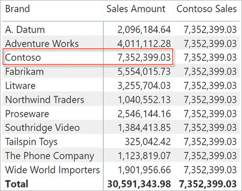 The report shows a Sales Amount and a Contoso Sales column, for all the brands. The amount in Sales Amount for Contoso is the amount repeated all over the Contoso Sales column of the report.