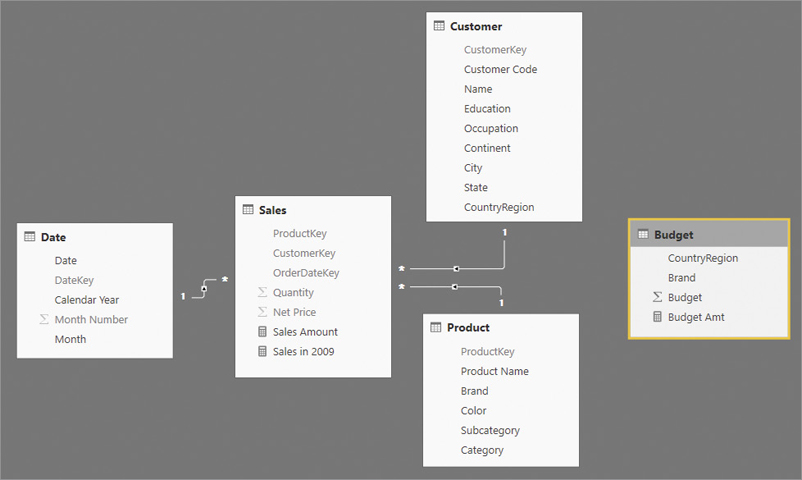 The figure shows the data model.