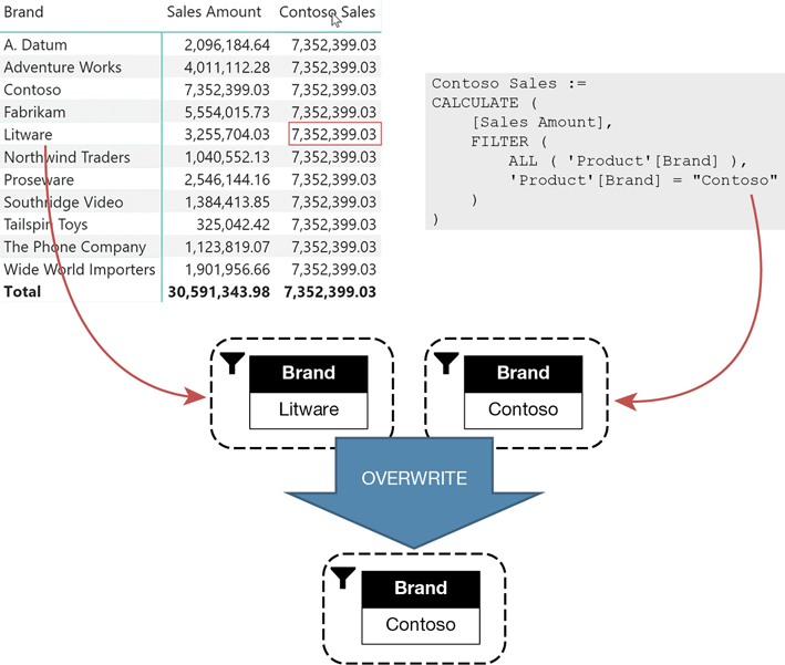 The figure uses symbols to clarify how the Contoso filter overwrites the Litware filter. It links back to the initial code.