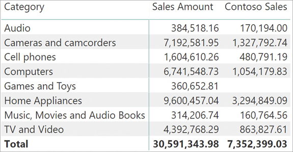 The report shows Sales Amount and Contoso Sales by Category.