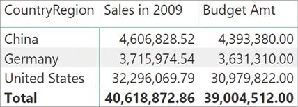 In this report Budget Amt returns different amounts.