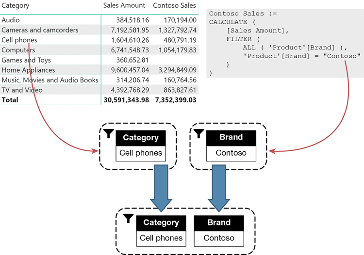 The figure uses symbols to better depict how CALCULATE merges filters.